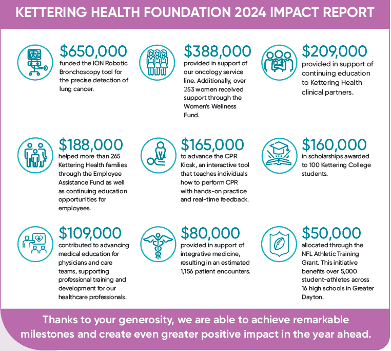 Kettering Health Foundation 2024 Impact Report. The report lists the following impacts:
$650,000 funded the ION Robotic Bronchoscopy tool for detecting lung cancer.
$388,000 supported the oncology service line and helped over 253 women via the Women’s Wellness Fund.
$209,000 supported continuing education for Kettering Health clinical partners.
$188,000 aided more than 265 families through the Employee Assistance Fund and education for employees.
$165,000 advanced the CPR Kiosk, a hands-on training and feedback tool.
$160,000 awarded in scholarships to 100 Kettering College students.
$109,000 advanced medical education for physicians and care teams.
$80,000 supported integrative medicine, resulting in over 1,156 patient encounters.
$50,000 went to the NFL Athletic Training Grant, benefiting 5,000+ student-athletes in 16 Greater Dayton high schools.