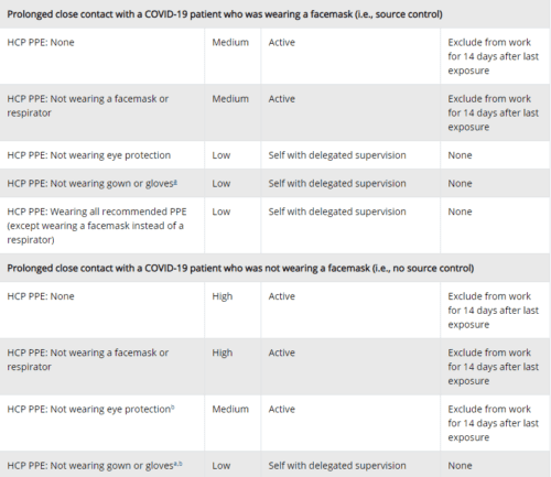 CDC table showing COVID-19 exposure risk factors and monitoring recommendations for healthcare workers