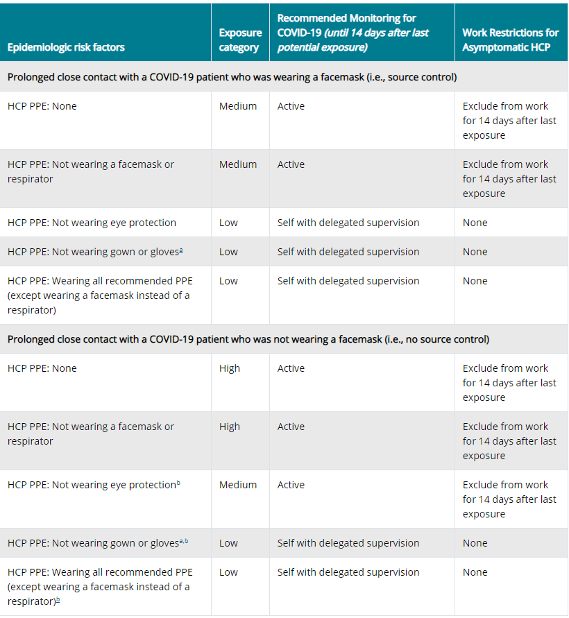 CDC table showing COVID-19 exposure risk factors and monitoring recommendations for healthcare workers