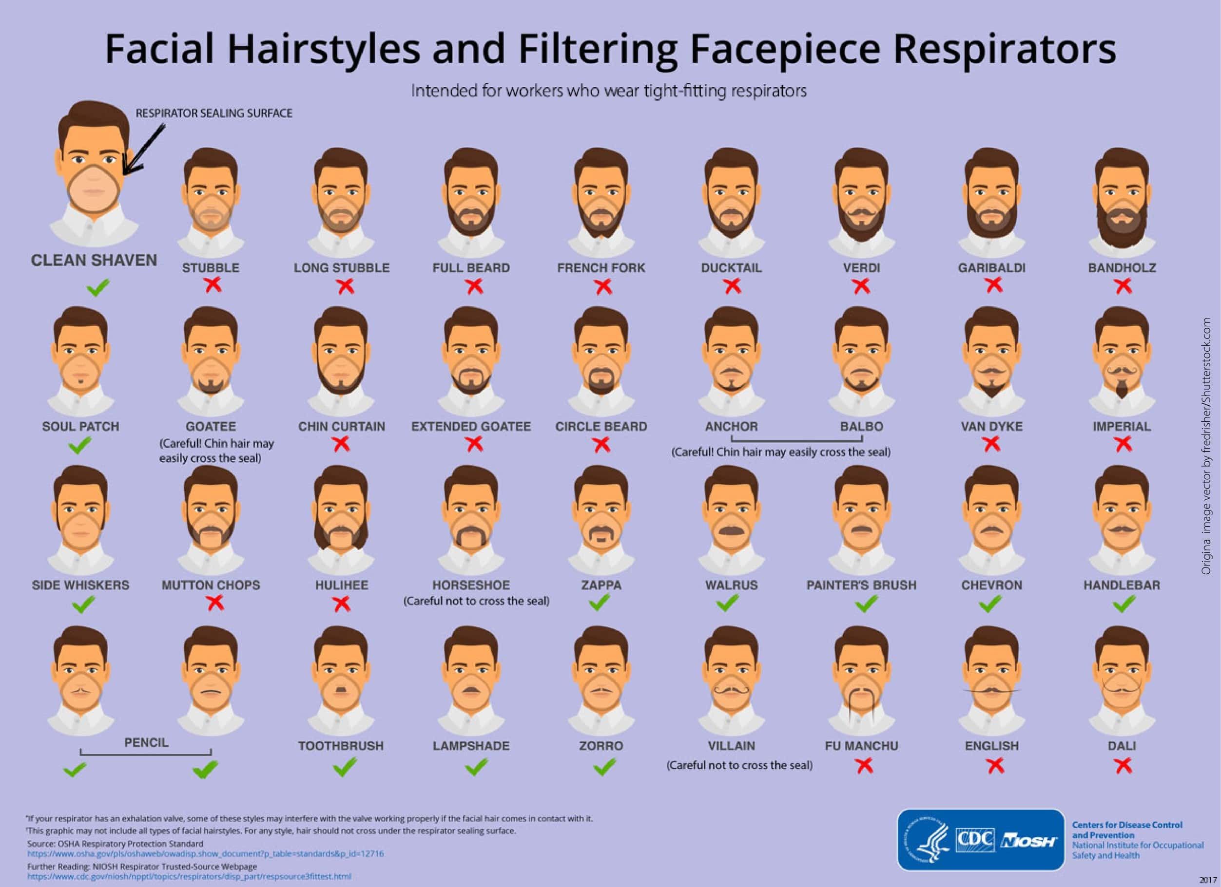 CDC chart showing facial hairstyles compatible and incompatible with N95 respirator masks