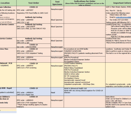 COVID-19 testing locations chart showing test types, specimens, and ordering information