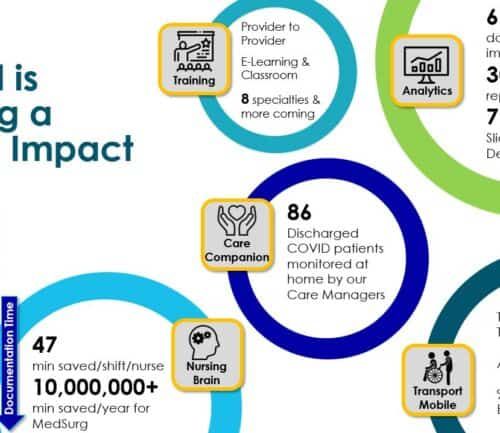 Infographic showing Refuel's broad healthcare impact with statistics on training, analytics, patient care, and time savings.