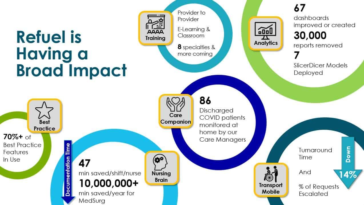 Infographic showing Refuel's broad healthcare impact with statistics on training, analytics, patient care, and time savings.