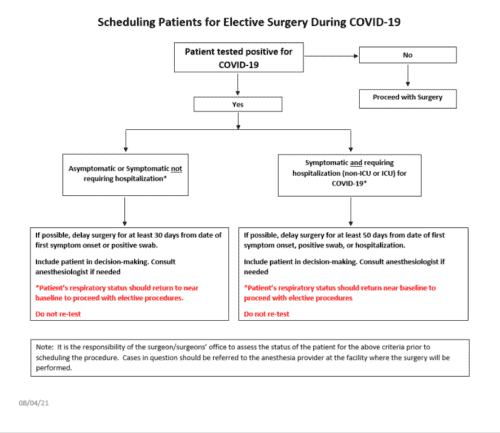 Flowchart showing COVID-19 testing and surgery scheduling decision process for elective procedures