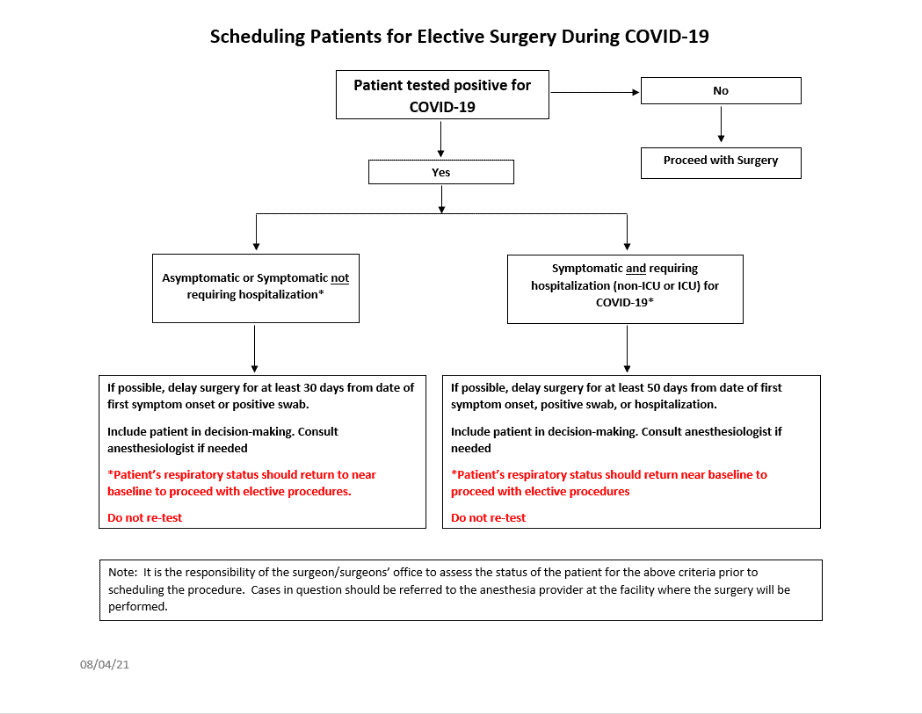 Flowchart showing COVID-19 testing and surgery scheduling decision process for elective procedures