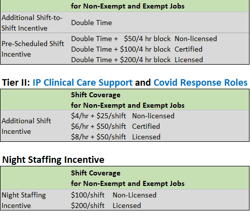 Kettering Health staffing incentive tiers showing shift coverage pay rates for caregivers