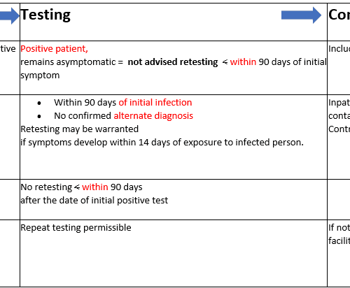 COVID-19 testing guidelines table showing patient types, testing protocols, and clinical considerations
