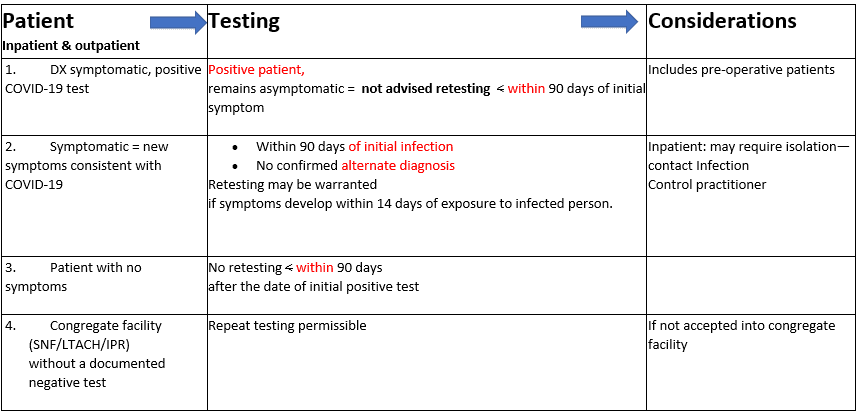 COVID-19 testing guidelines table showing patient types, testing protocols, and clinical considerations