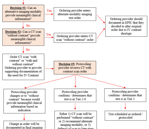 Flowchart showing CT scan decision process for IV contrast alternatives and protocols