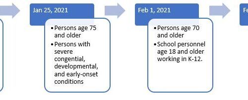 Timeline showing Ohio COVID-19 vaccine rollout phases by age and occupation groups.