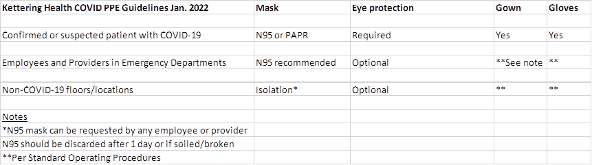 Kettering Health COVID PPE guidelines table showing mask, eye protection, gown and glove requirements.