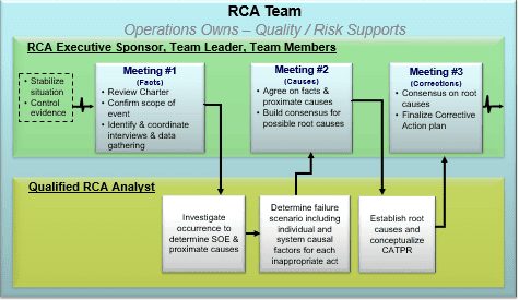 Flowchart showing RCA team structure with executive sponsor, team leader, and qualified analyst roles.