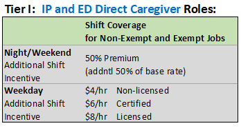 Tier 1 caregiver pay rates table showing shift premiums and hourly wages