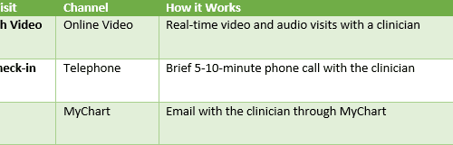 Table showing three telemedicine visit types: video calls, phone check-ins, and email consultations.