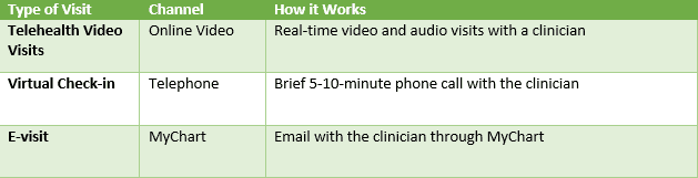 Table showing three telemedicine visit types: video calls, phone check-ins, and email consultations.