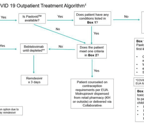 COVID-19 outpatient treatment decision flowchart with medication pathways and patient criteria boxes