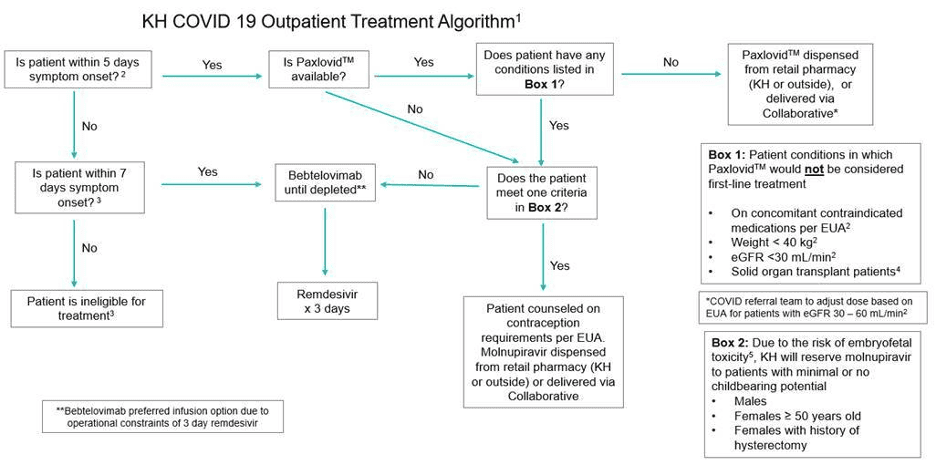 COVID-19 outpatient treatment decision flowchart with medication pathways and patient criteria boxes