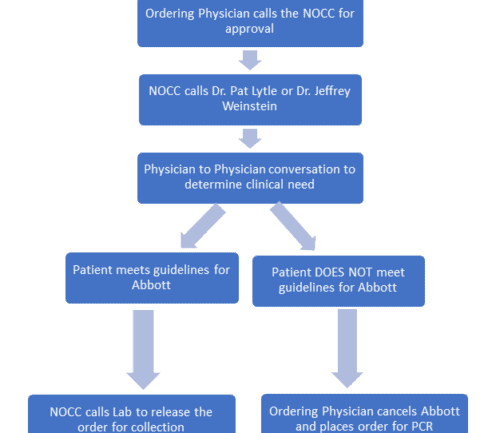 Flowchart showing Abbott ordering process from physician order to NOCC approval workflow