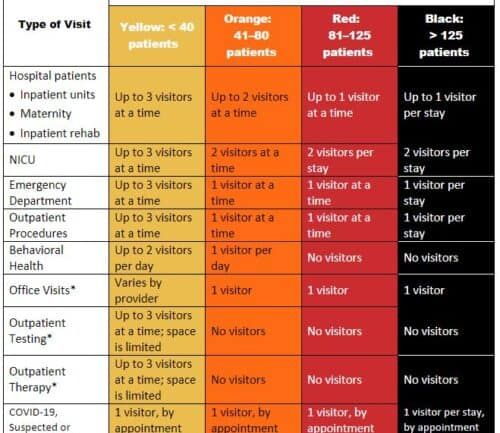 Hospital visitation guidelines chart showing visitor limits by department and COVID-19 patient levels.