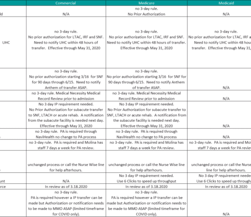 Healthcare insurance payor authorization requirements chart comparing commercial, Medicare, and Medicaid policies