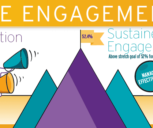 Employee engagement survey infographic showing participation rates, strengths, and focus areas with colorful graphics