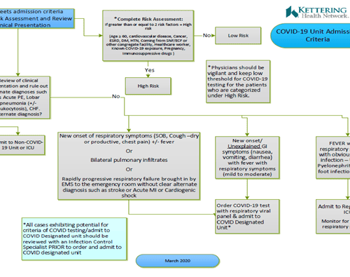 COVID-19 patient admission criteria flowchart showing risk assessment and clinical decision pathways.