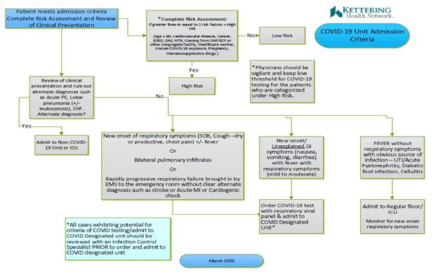 COVID-19 patient admission criteria flowchart showing risk assessment and clinical decision pathways.