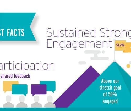 2018 Pulse Survey infographic showing employee engagement results and 2019 goals for Kettering Health