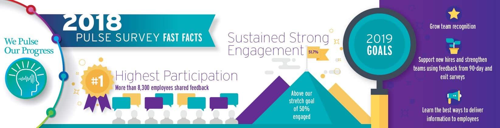 2018 Pulse Survey infographic showing employee engagement results and 2019 goals for Kettering Health